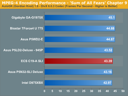 MPEG-4 Encoding Performance - 'Sum of All Fears' Chapter 9